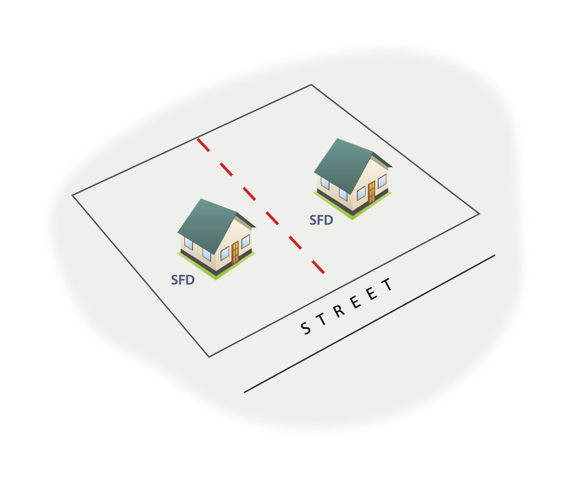 A diagram of lot split with two new rectangular parcels and a Single-Family Dwelling (SFD) on each lot.

