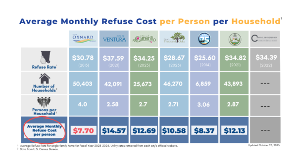 A table comparing the average monthly refuse cost per person for cities in Ventura County.