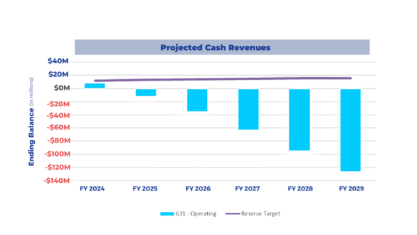 A chart showing the projected cash revenues going down if rate adjustments are not implemented.